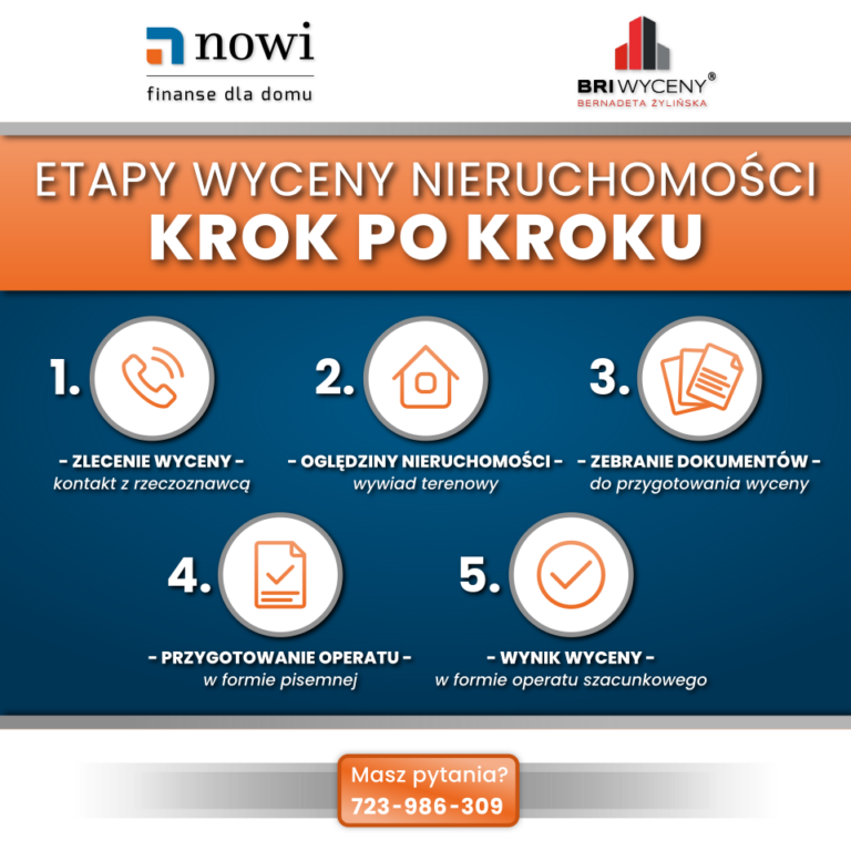 Read more about the article Etapy wyceny nieruchomości